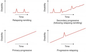 Different types of MS